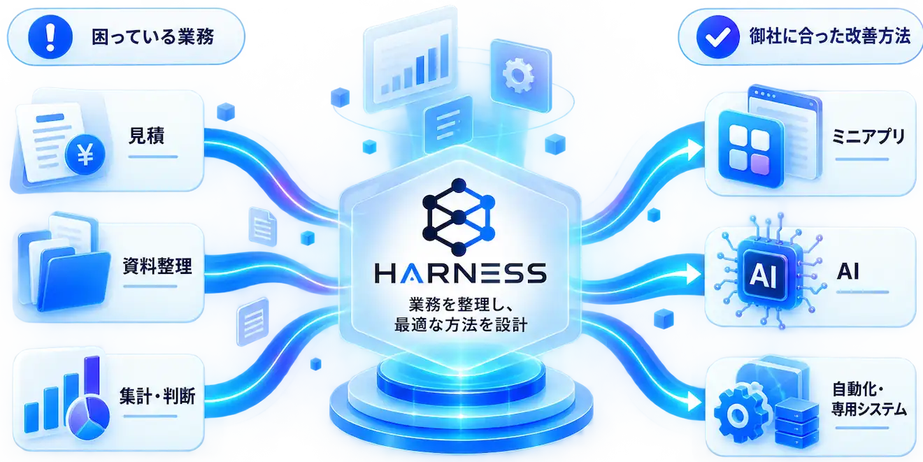 困っている業務が見積・資料整理・集計・判断からHARNESSを経て、ミニアプリ・AI・自動化・専用システムへつながるイメージ